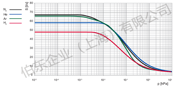 分子泵 HiPace 80 Neo 抽气性能
